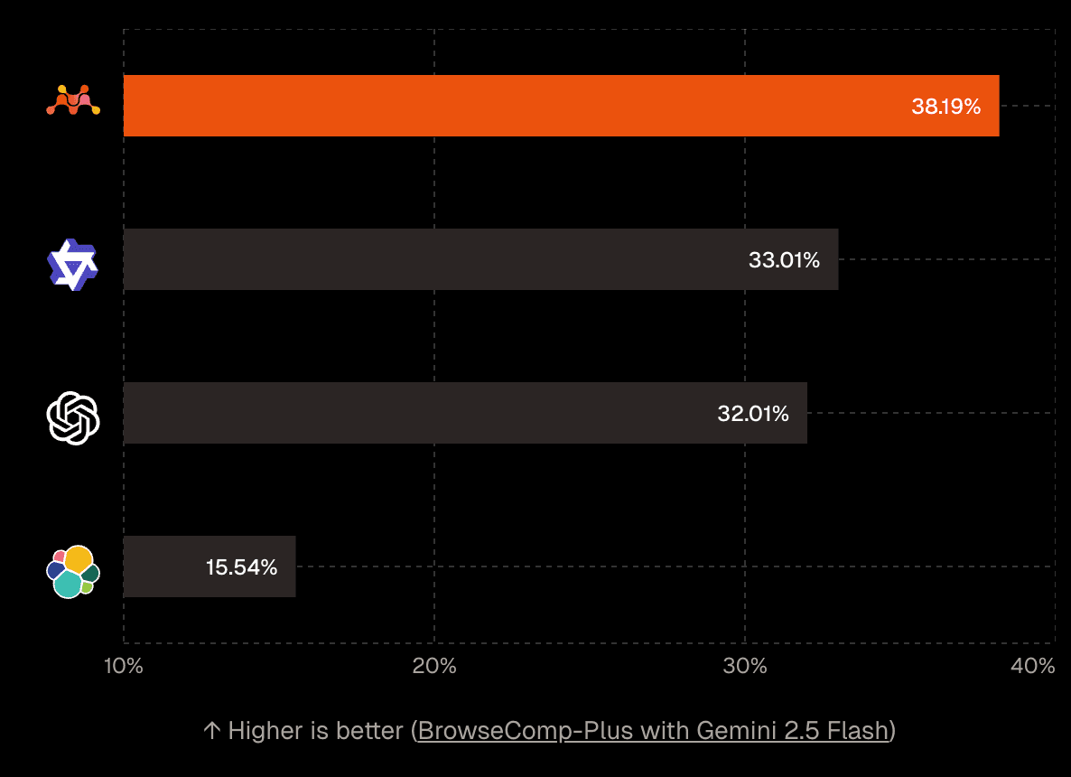 Answer accuracy on BrowseComp-Plus with Gemini 2.5 Flash, by search backend; Mixedbread scores 16% higher than the next best