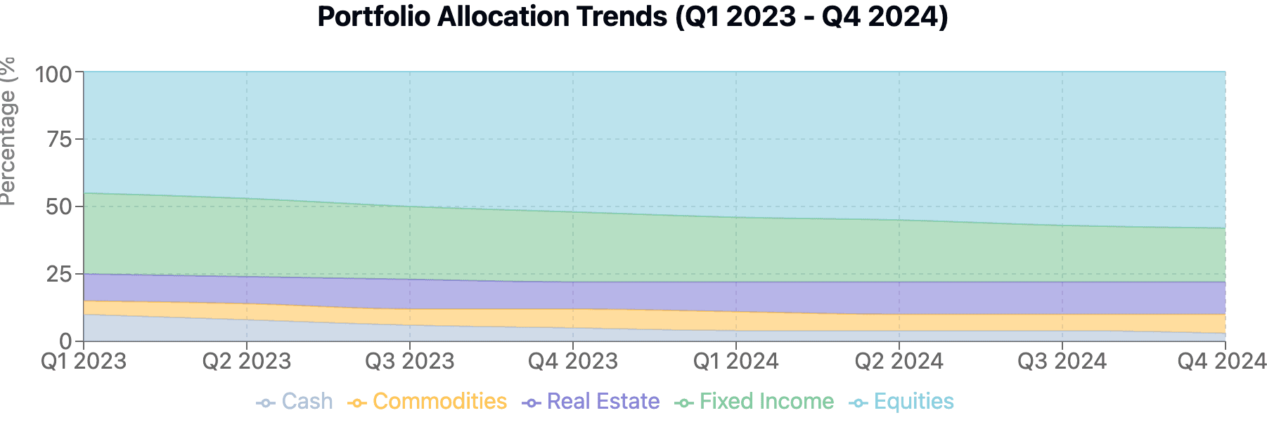 Stacked area chart from a quarterly investment report showing portfolio allocation trends from Q1 2023 to Q4 2024