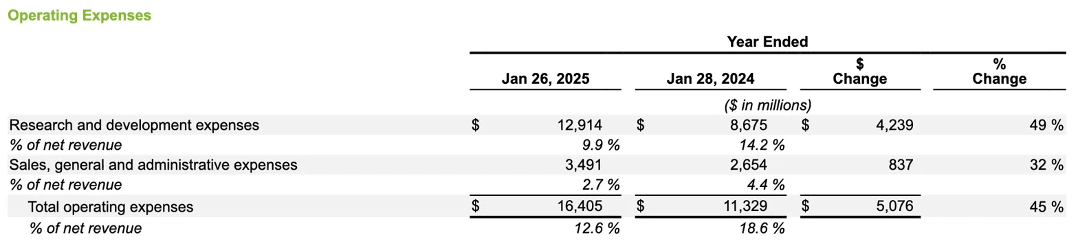 Multi-column operating-expenses table from a financial report comparing two fiscal years