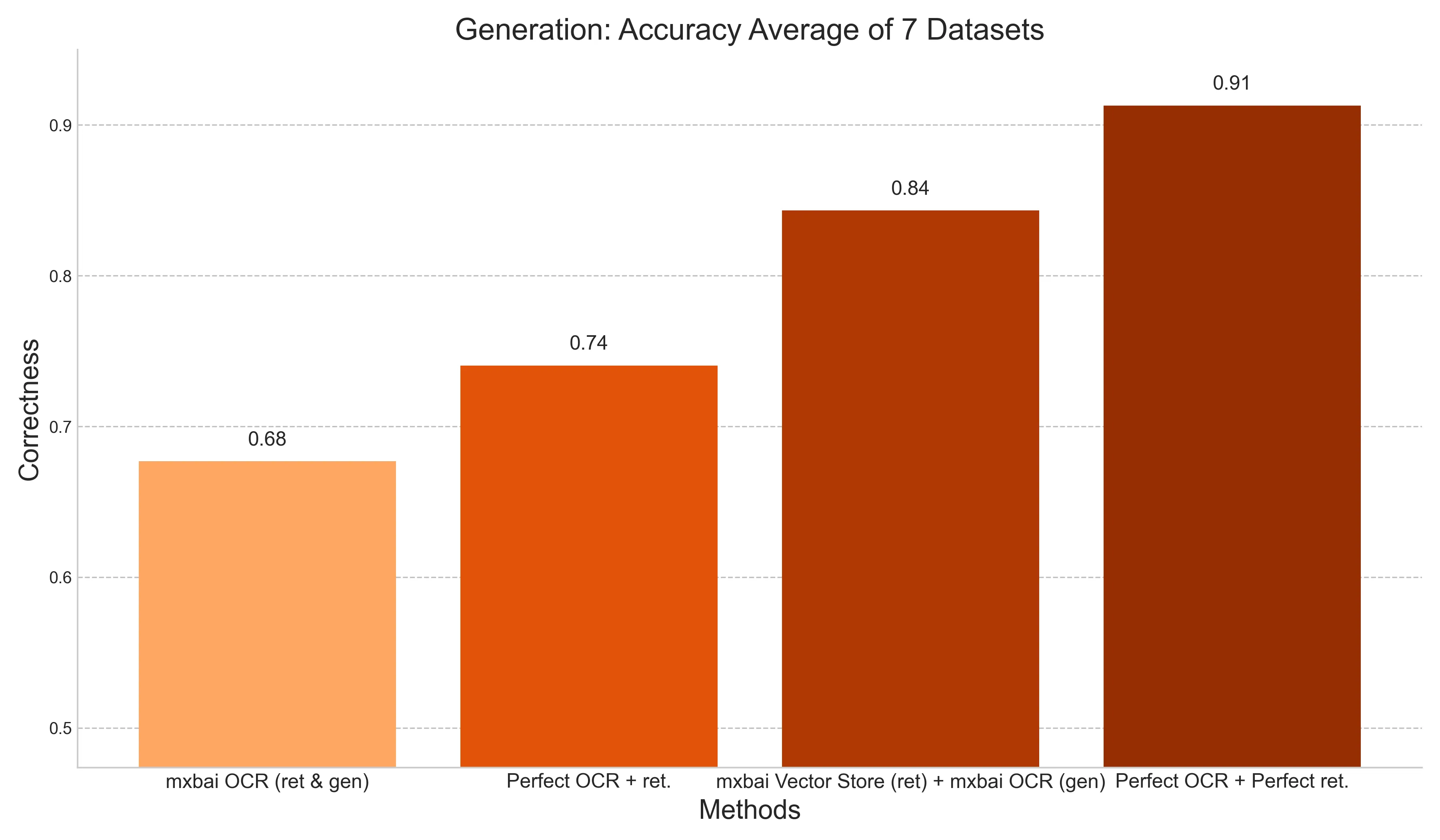 Share of correct answers averaged over 7 document domains, by retrieval and generation input (judged by GPT-4.1)
