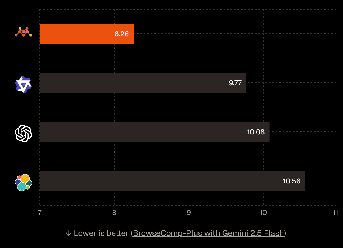 Average LLM calls per question on BrowseComp-Plus with Gemini 2.5 Flash, by search backend; Mixedbread needs 16% fewer calls than the next lowest