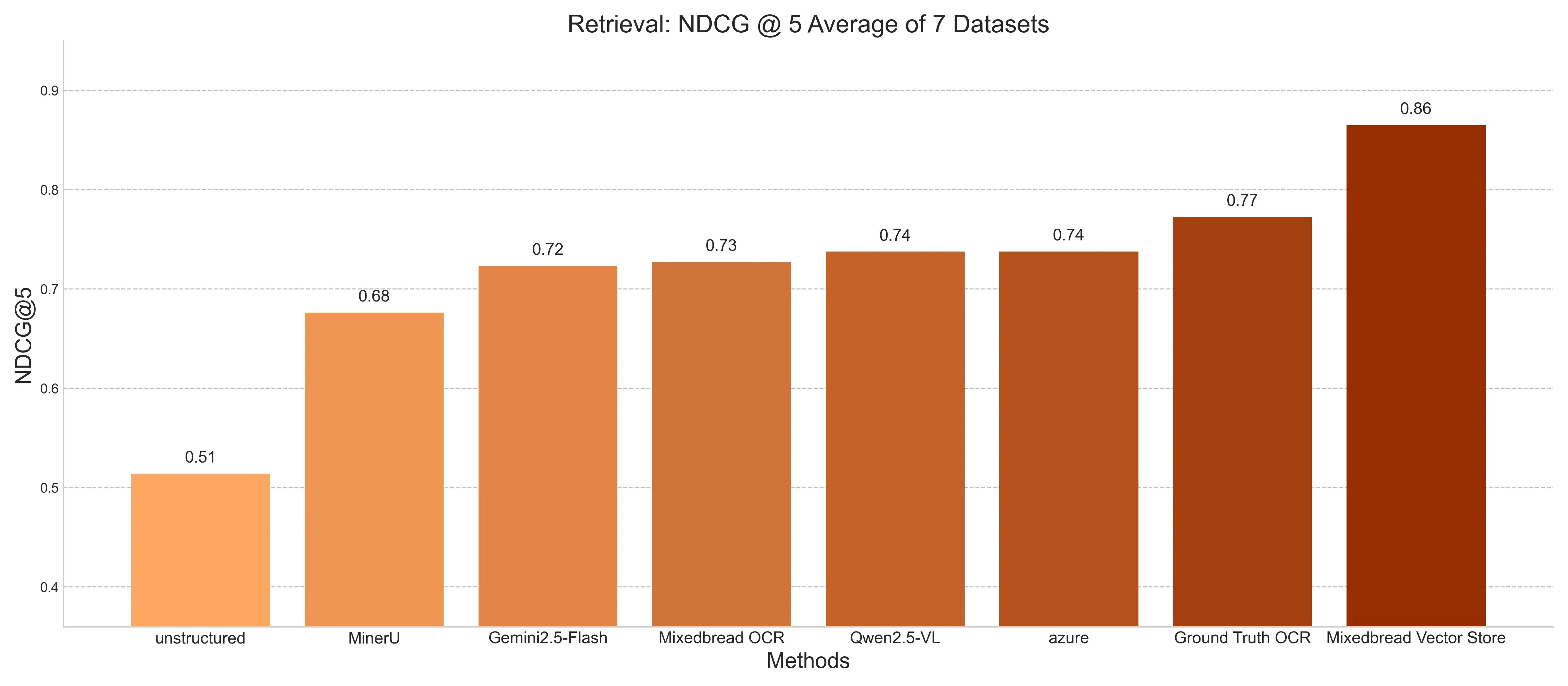 Retrieval NDCG@5 averaged over 7 document domains, by OCR / retrieval method