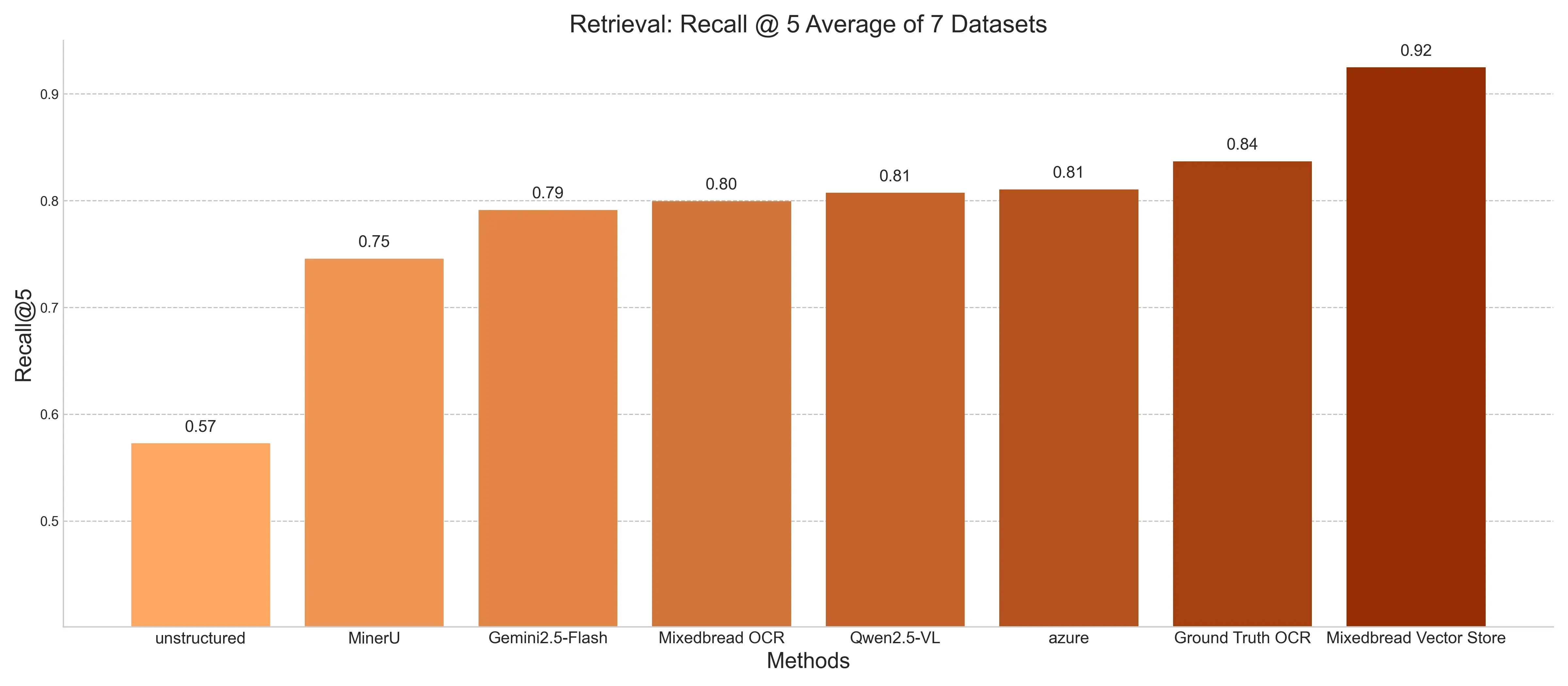 Retrieval Recall@5 averaged over 7 document domains, by OCR / retrieval method