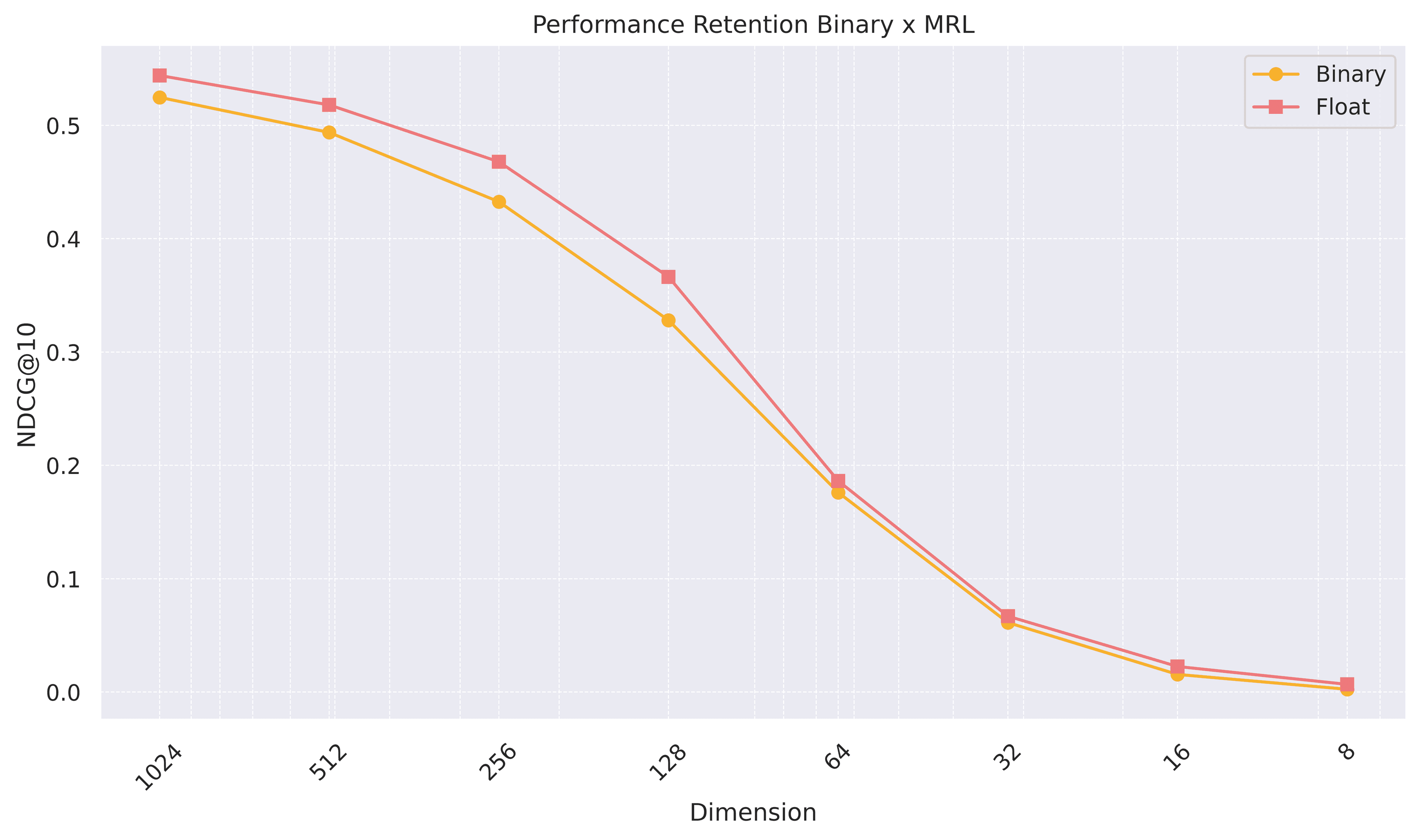 Performance retention of mxbai-embed-large-v1 with binary quantization and Matryoshka truncation: NDCG@10 for float32 and binary embeddings from 1024 down to 8 dimensions