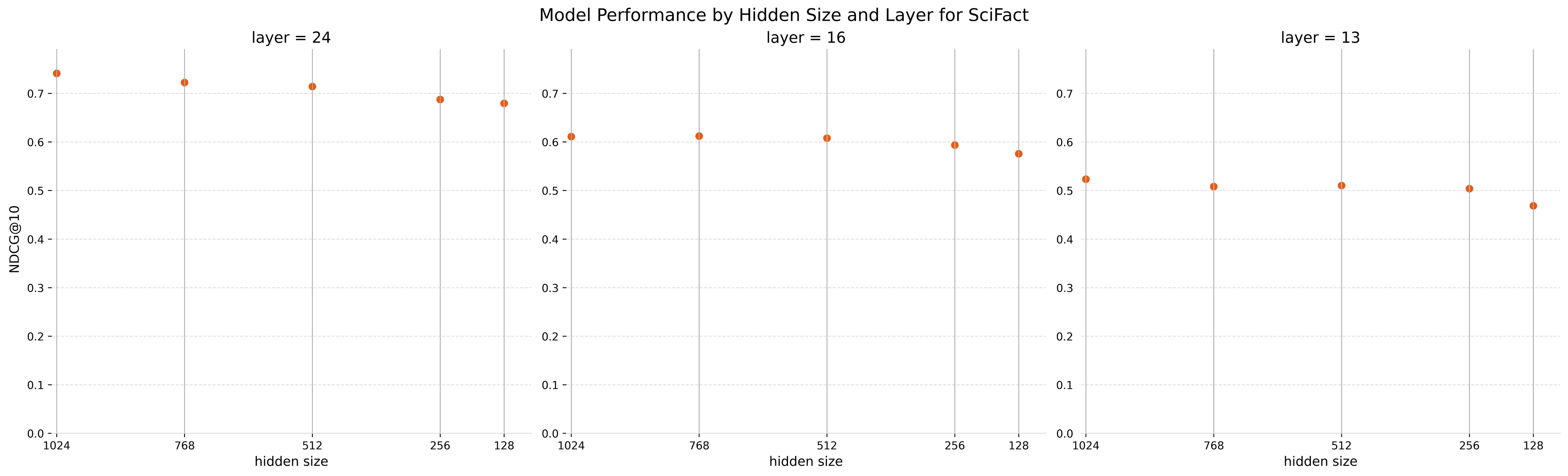 Model performance for 24, 16, and 13 layers and different embeddings sizes against the SciFact benchmark NDCG@10 on SciFact for mxbai-embed-2d-large-v1 truncated to 24, 16 and 13 layers and to 1024, 768, 512, 256 and 128 hidden dimensions