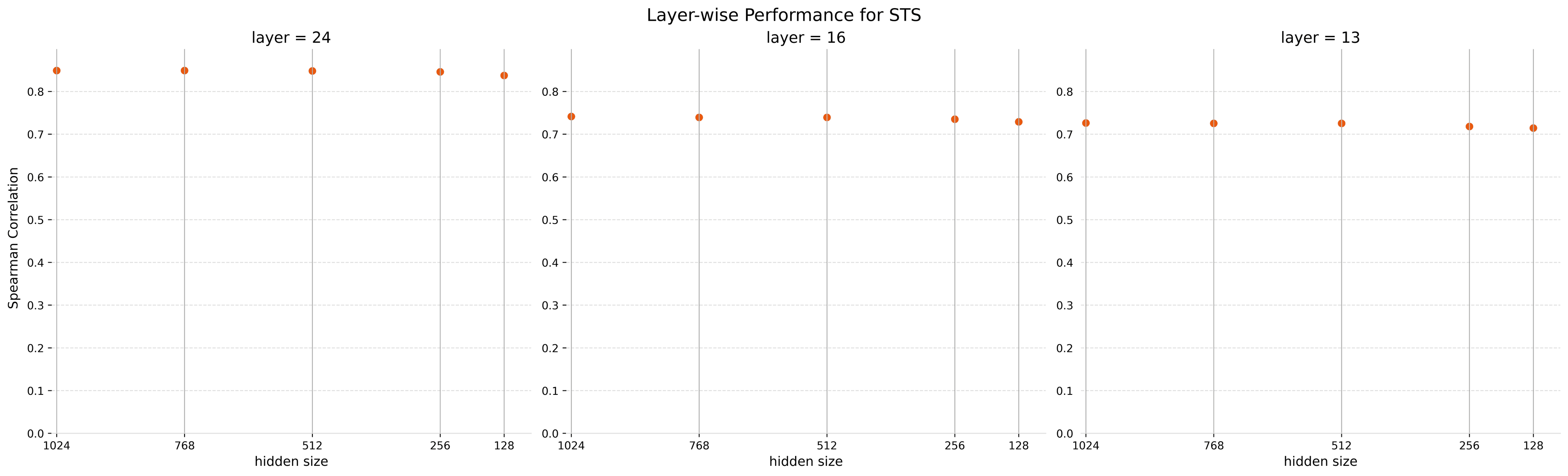 Model performance for 24, 16, and 13 layers and different embeddings sizes against the STS benchmark Spearman correlation on the STS subset of MTEB for mxbai-embed-2d-large-v1 truncated to 24, 16 and 13 layers and to 1024, 768, 512, 256 and 128 hidden dimensions