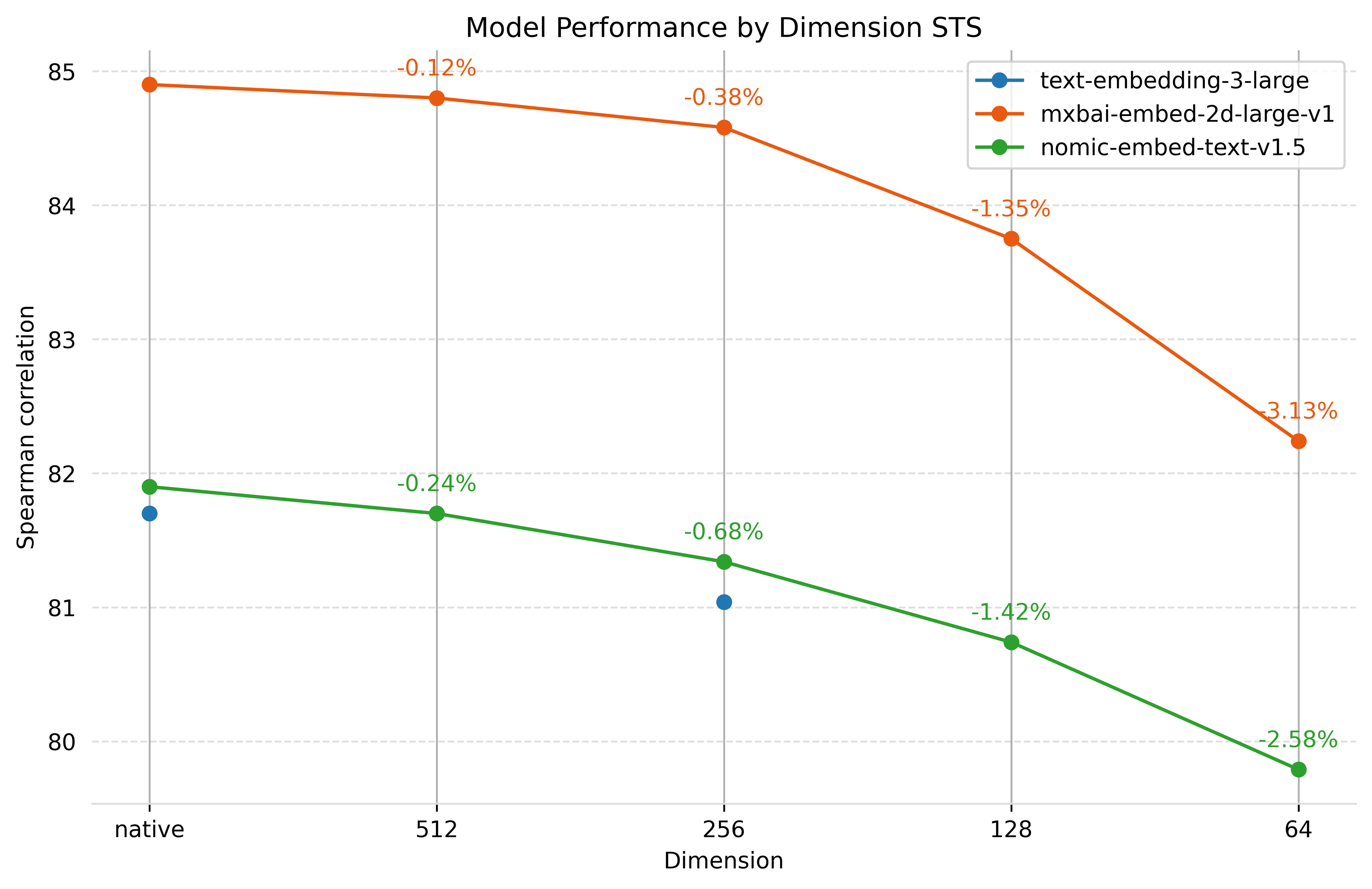 Model performance for different embeddings sizes against the STS (whole subset of MTEB) benchmark Spearman correlation on the STS subset of MTEB by embedding dimension for mxbai-embed-2d-large-v1, nomic-embed-text-v1.5 and text-embedding-3-large