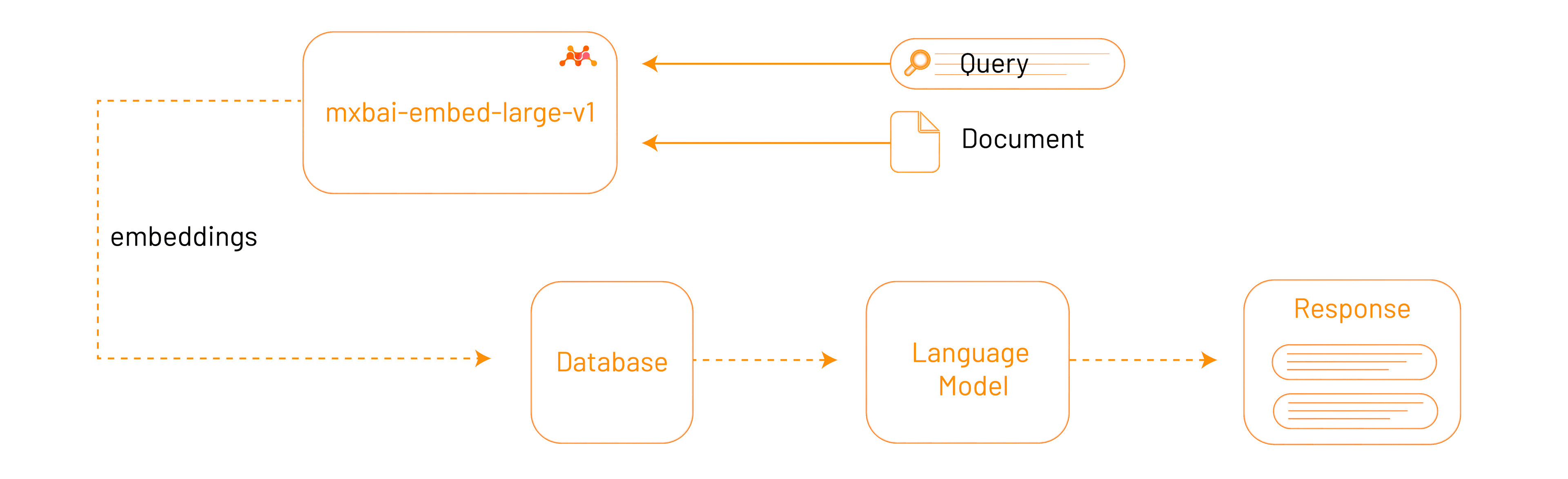 The process of Retrieval-Augmented Generation, powered by embeddings Retrieval-Augmented Generation flow: query and documents are embedded with mxbai-embed-large-v1, the embeddings are stored in and retrieved from a vector database, and the retrieved context is passed to the language model to produce the response