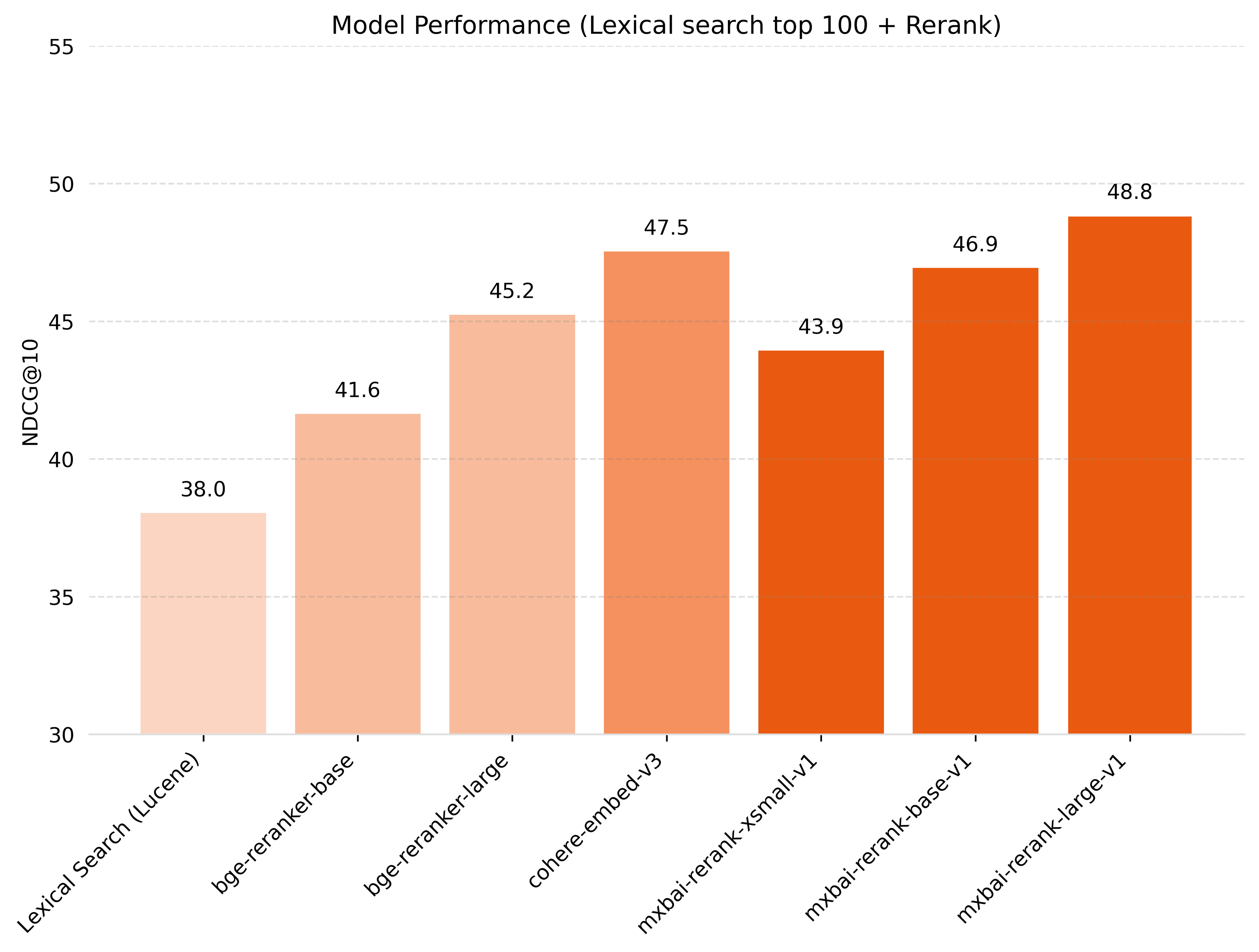 Comparison of overall relevance scores between the Mixedbread rerank family and other models Average NDCG@10 on 11 BEIR datasets (lexical top-100 + rerank): mxbai-rerank-large-v1 48.8, cohere-embed-v3 47.5, mxbai-rerank-base-v1 46.9, bge-reranker-large 45.2, mxbai-rerank-xsmall-v1 43.9, bge-reranker-base 41.6, lexical search 38.0