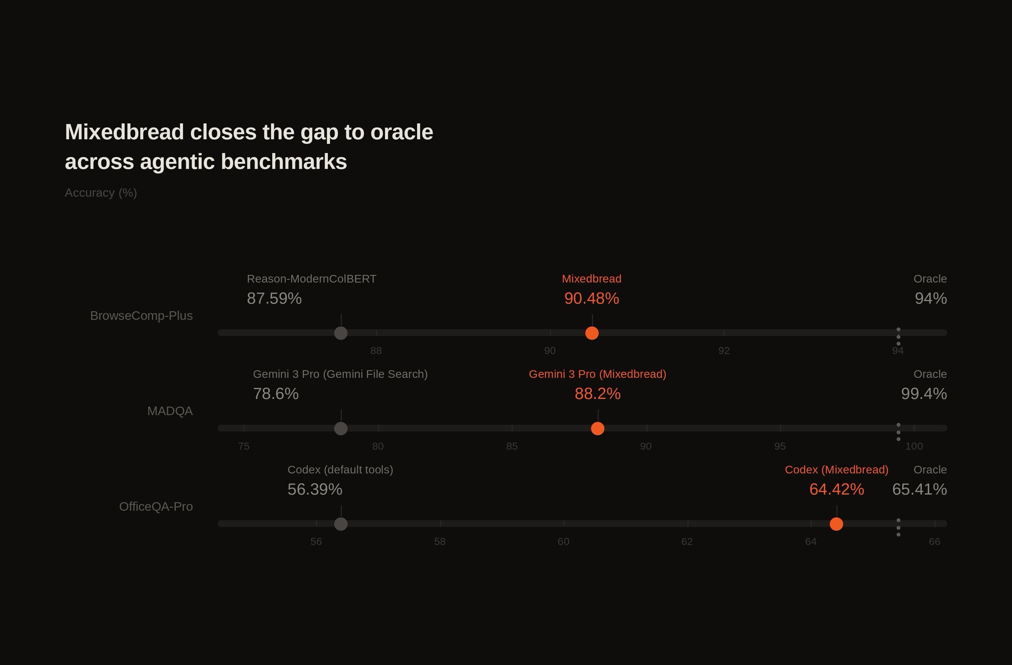 Mixedbread Search v3 closes the gap to the oracle retriever on BrowseComp-Plus, MADQA and OfficeQA-Pro (accuracy in %)