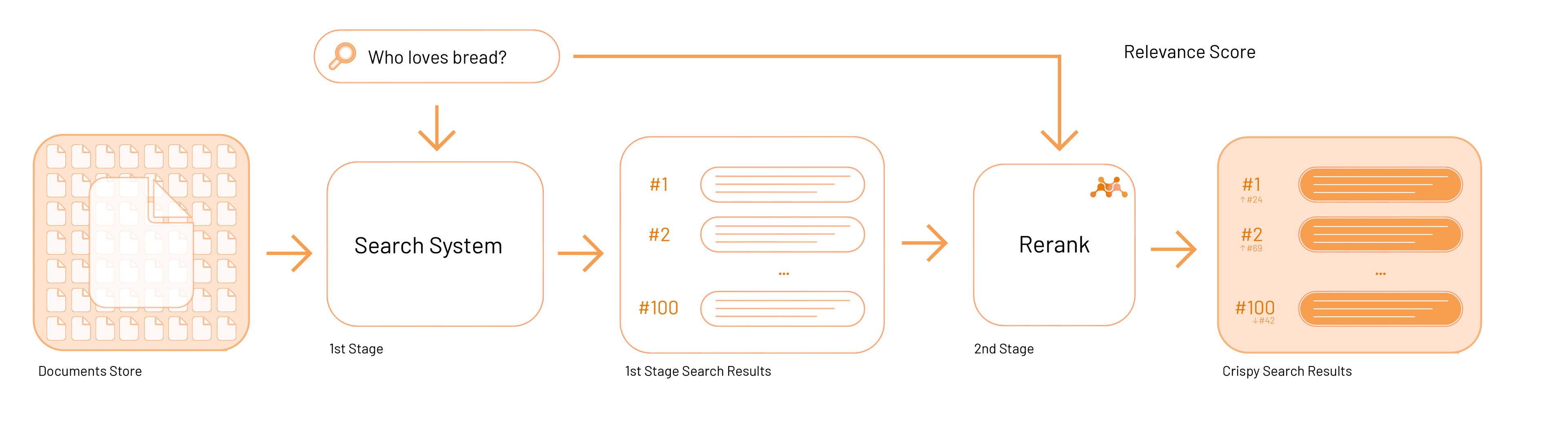 Two-stage search flow including rerank Two-stage search: a first-stage search system returns the top 100 documents, a reranker re-scores them against the query, and the reordered list becomes the final results