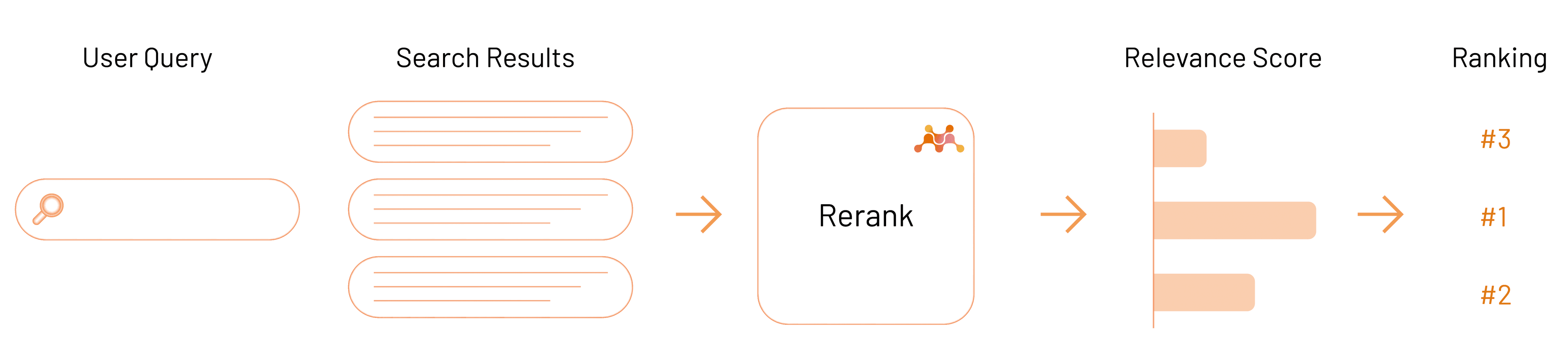 The reranking process from query to ranking Reranking process: the user query and the candidate search results go into the reranker, which assigns each result a relevance score and returns the results sorted by that score