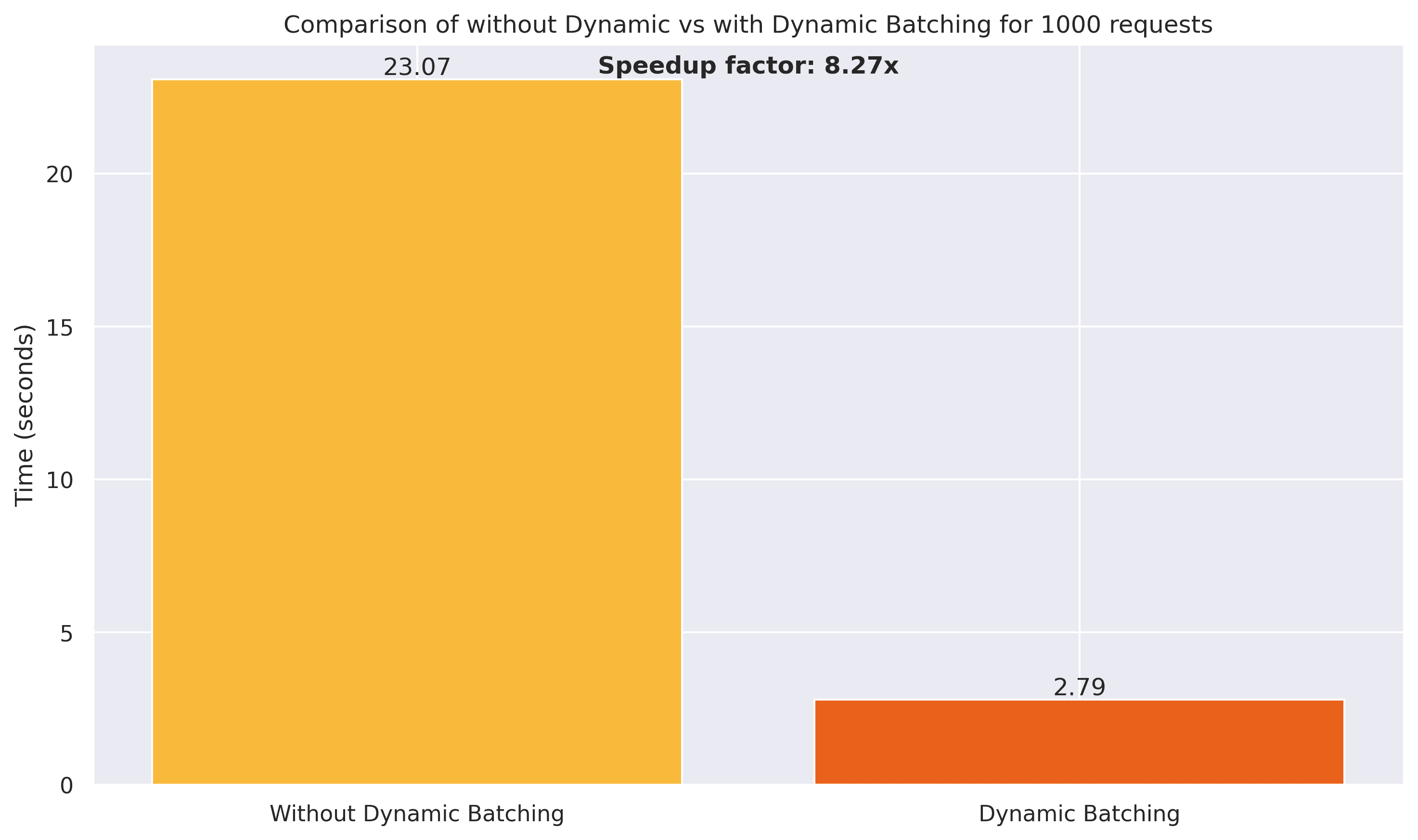 Time to serve 1000 embedding requests without and with dynamic batching: 23.07 s versus 2.79 s, an 8.27× speedup