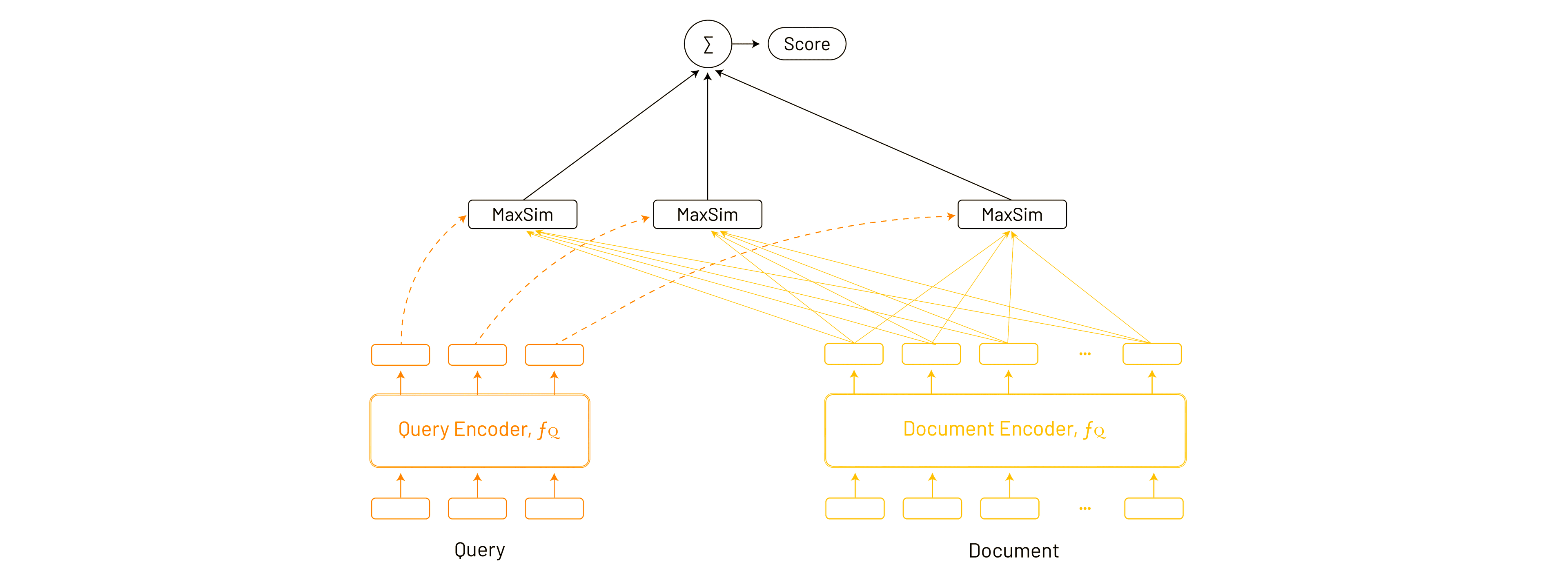 Similarity scoring process of query and document in a ColBERT model ColBERT similarity scoring: a query encoder and a document encoder produce one embedding per token; for every query token the maximum similarity (MaxSim) over all document tokens is taken, and the maxima are summed into the relevance score