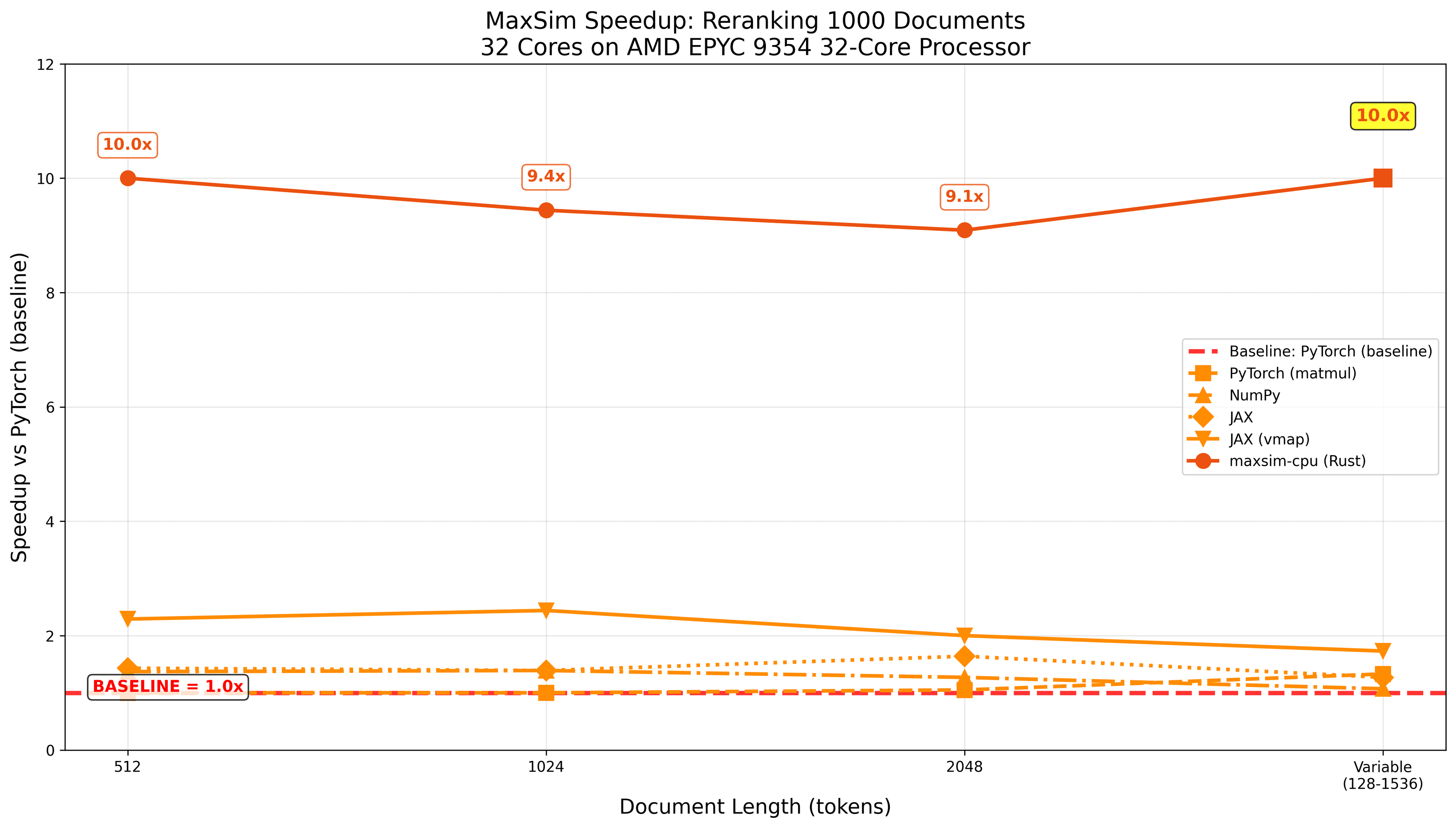 MaxSim speedup versus PyTorch when reranking 1000 documents on 32 cores of an AMD EPYC 9354, by document length