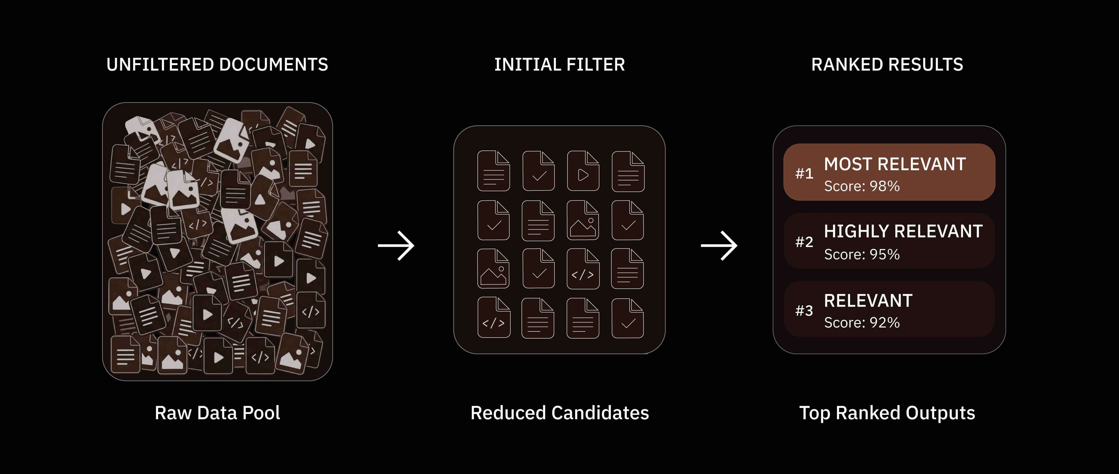 Two-stage retrieval: the raw pool of billions of documents is pre-filtered to a few thousand candidates (approximate search plus metadata filtering), then the candidates are scored and ranked with MaxSim