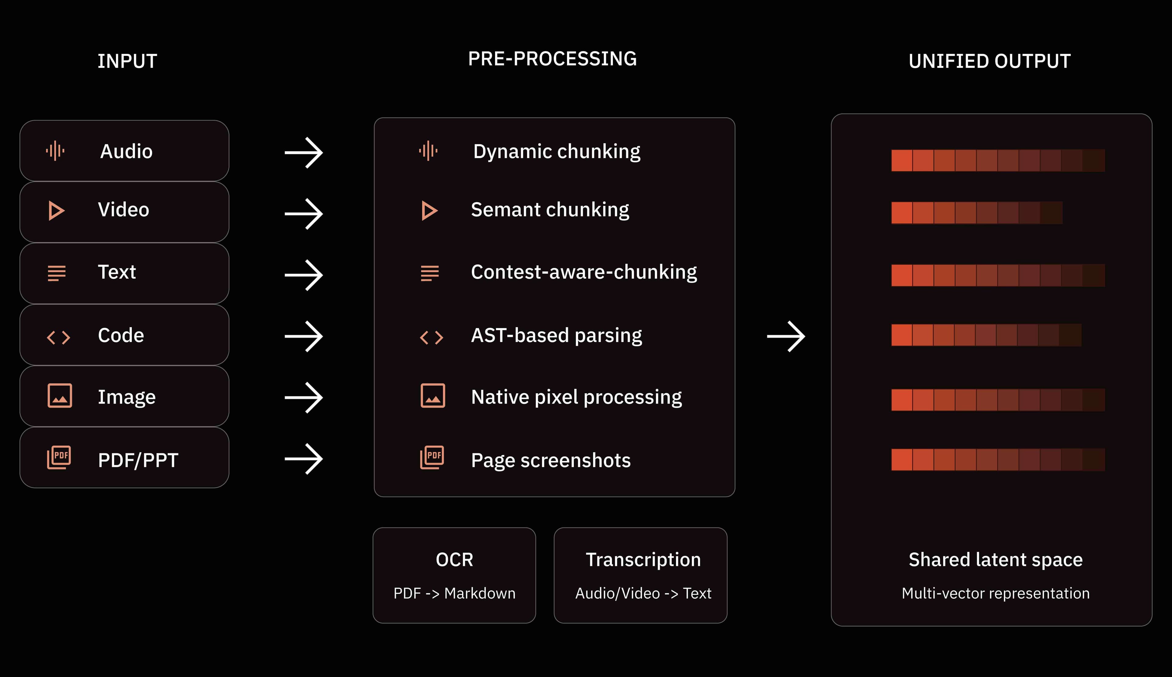 Multimodal Ingestion
