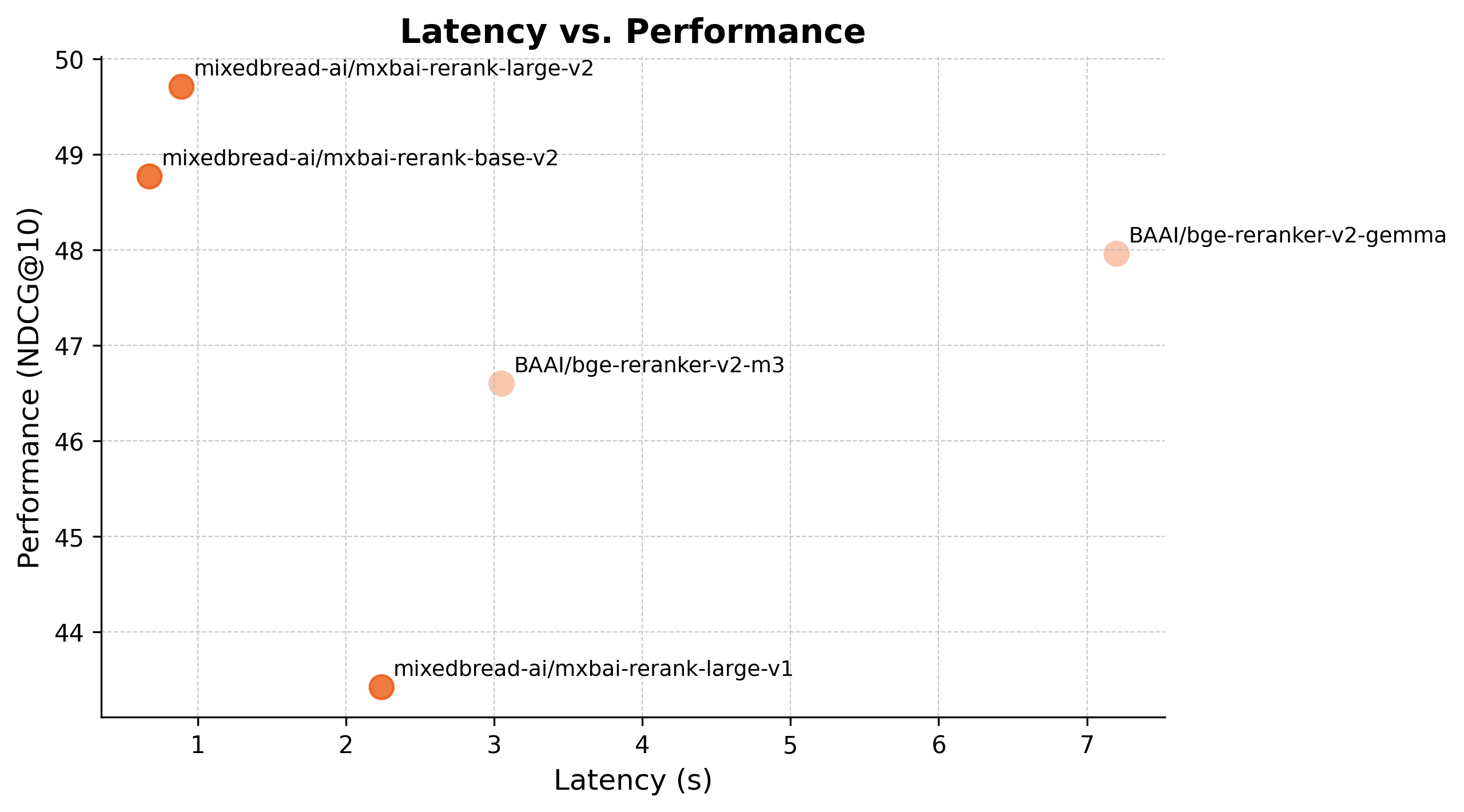 Latency versus ranking quality for each reranker on NFCorpus; the per-query latencies are listed in the table below