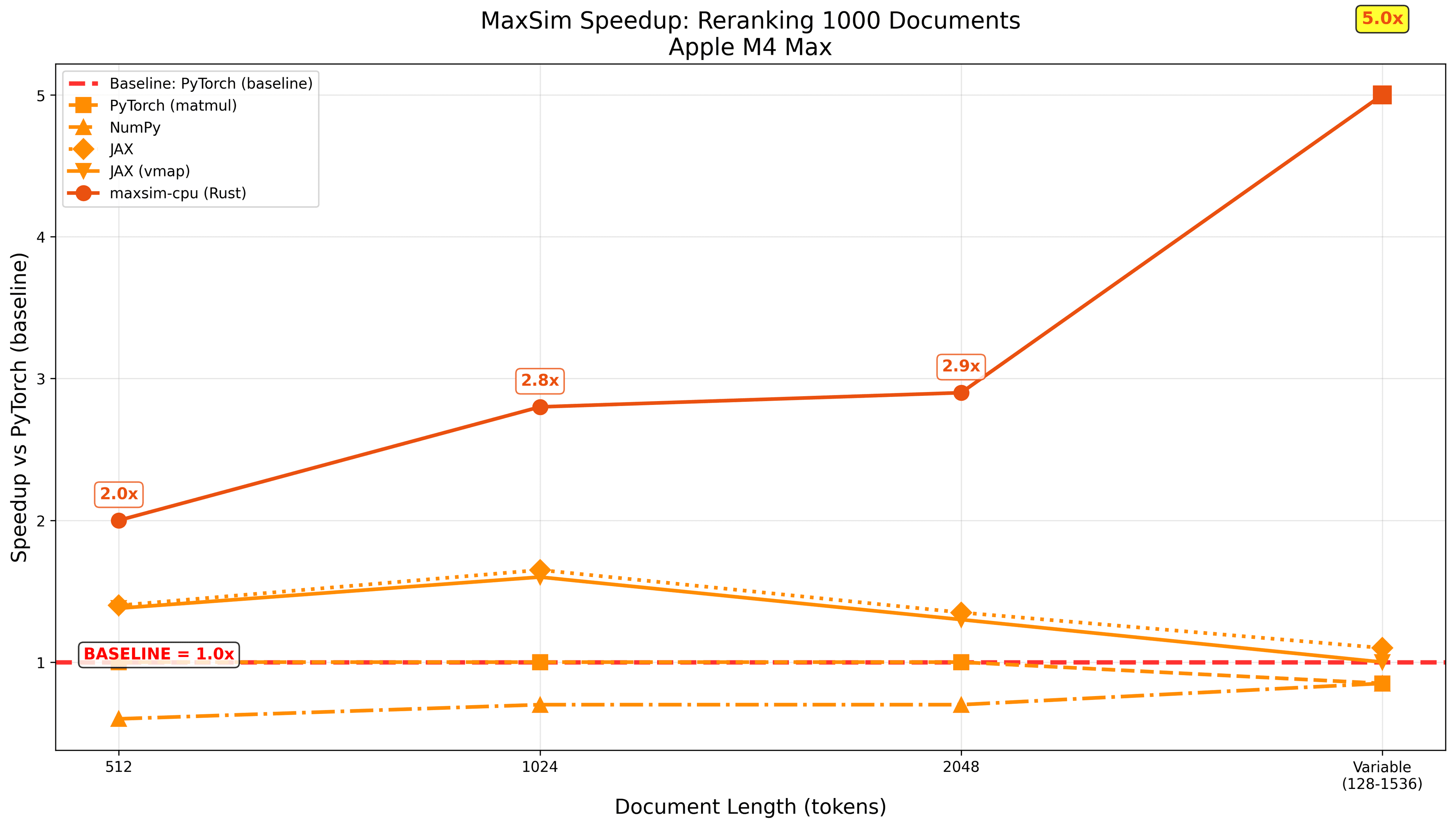 MaxSim speedup versus PyTorch when reranking 1000 documents on an Apple M4 Max, by document length