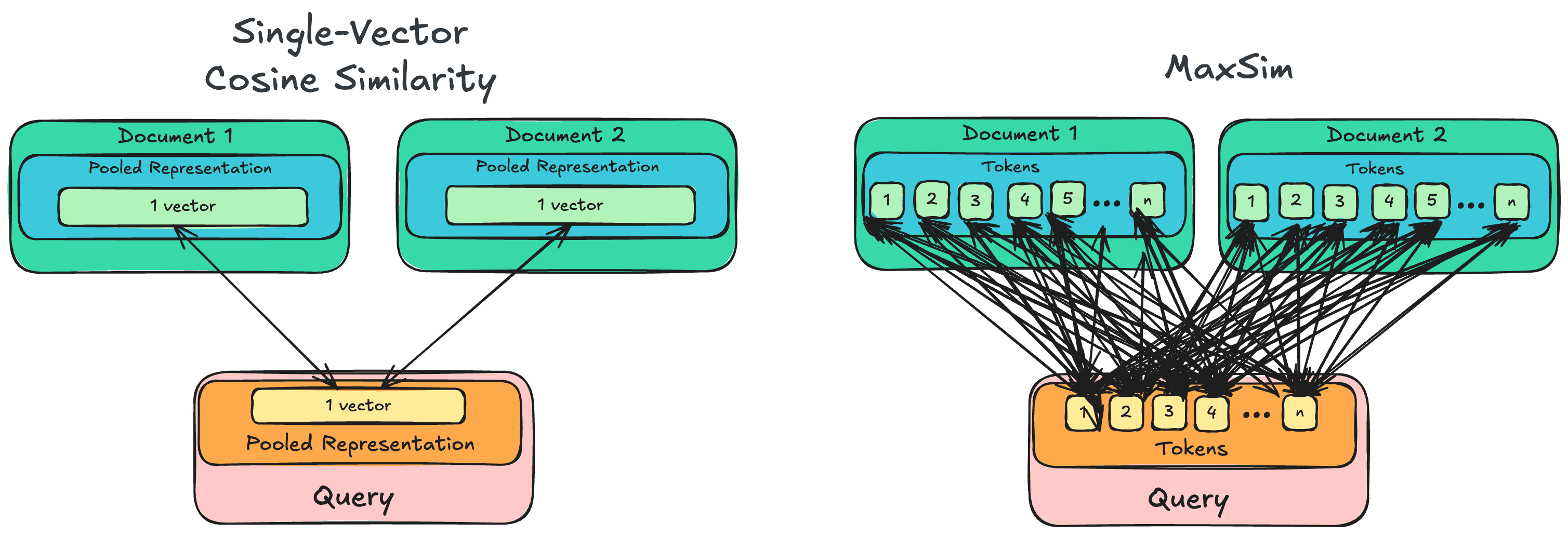 How MaxSim scores a document: every query token vector is compared with every document token vector, the maximum similarity per query token is kept, and those maxima are summed into the document score