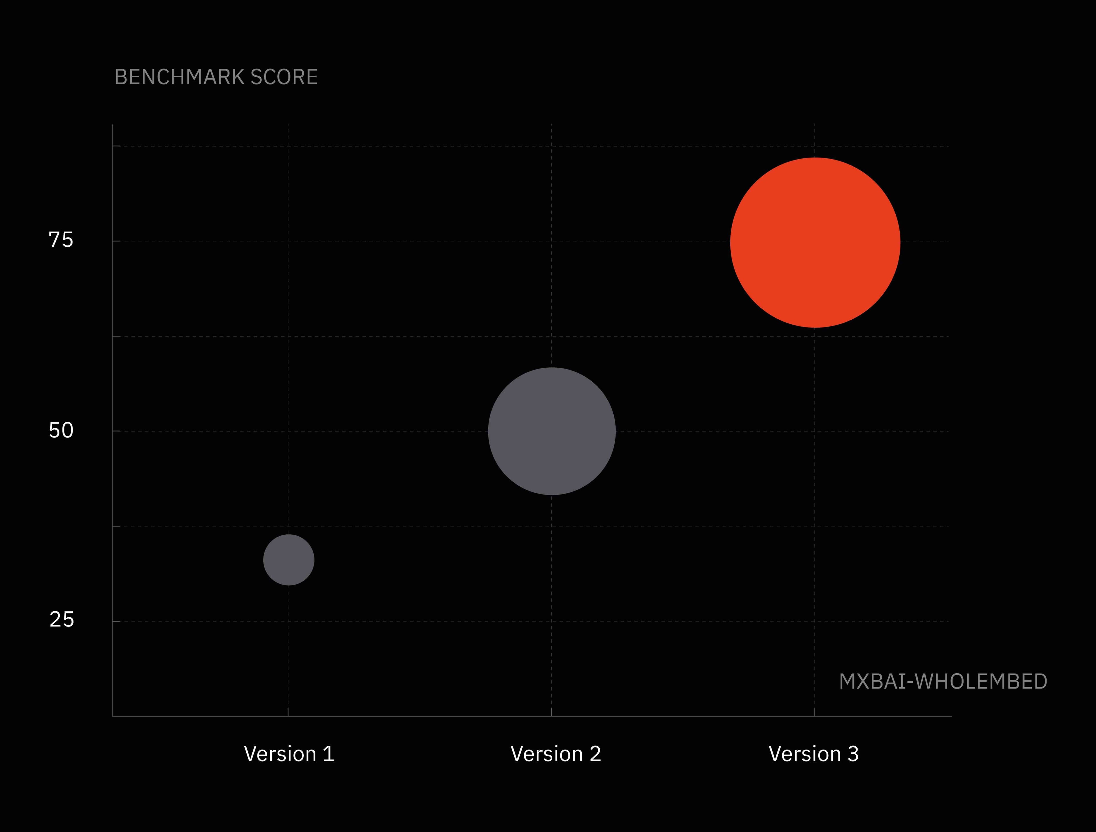 mxbai-wholembed size comparison