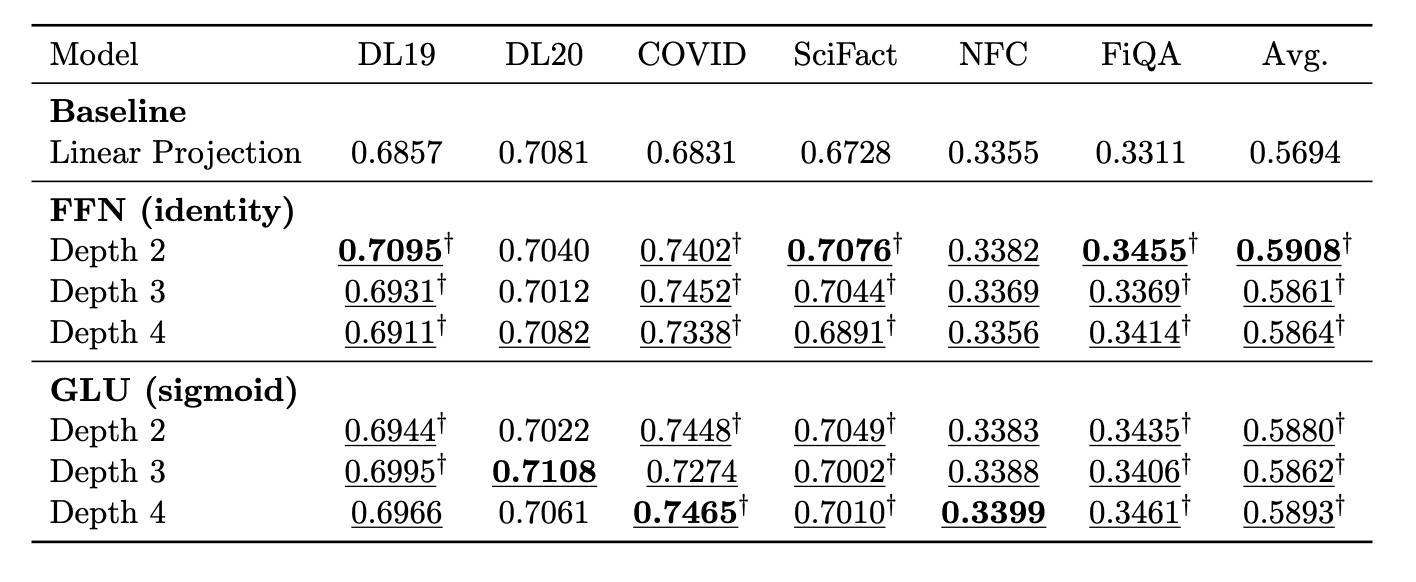 Table 1: Main results from our projection variant ablation study Table 1: NDCG@10 of ColBERT projection variants on DL19, DL20, TREC-COVID, SciFact, NFCorpus and FiQA