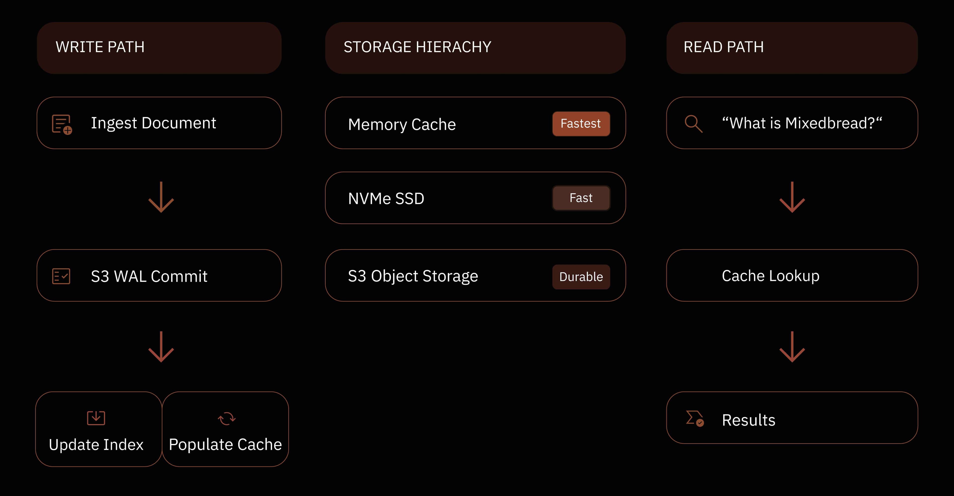 Silo Architecture Silo storage architecture: on the write path a document is committed to a write-ahead log in S3, then its index and cache are populated; storage is tiered across an in-memory cache (fastest), NVMe SSD (fast) and S3 object storage (durable source of truth); on the read path a query does a cache lookup and returns results