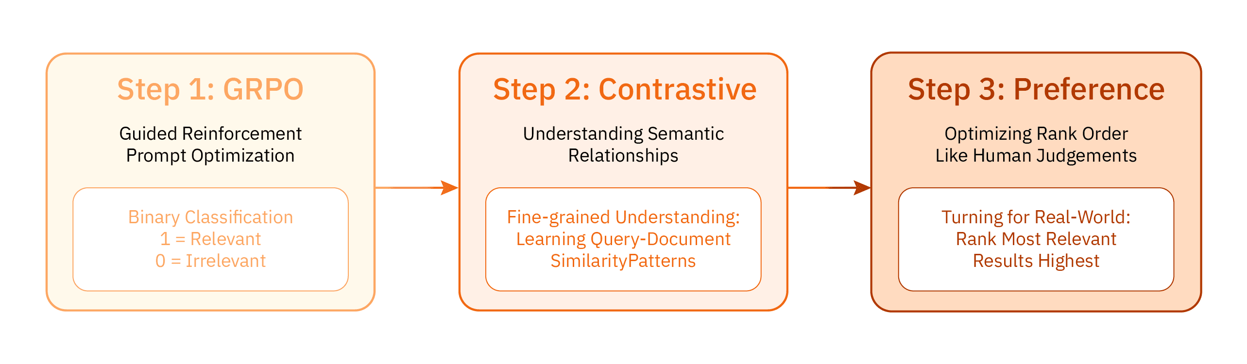 Three-step training process Three-step training process for mxbai-rerank-v2: GRPO reinforcement learning, then contrastive learning, then preference learning